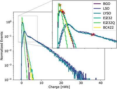 A new method to characterize low stopping power and ultra-fast scintillators using pulsed X-rays